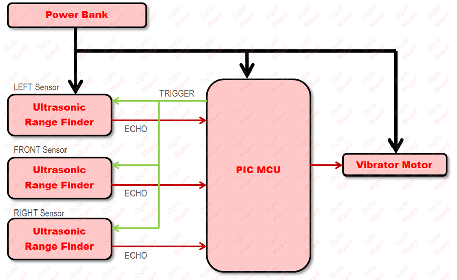 block diagram of project