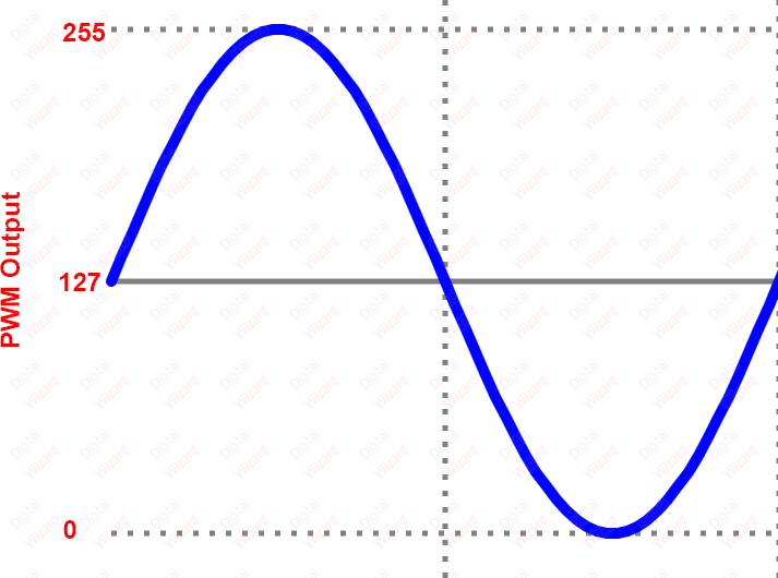 sine wave