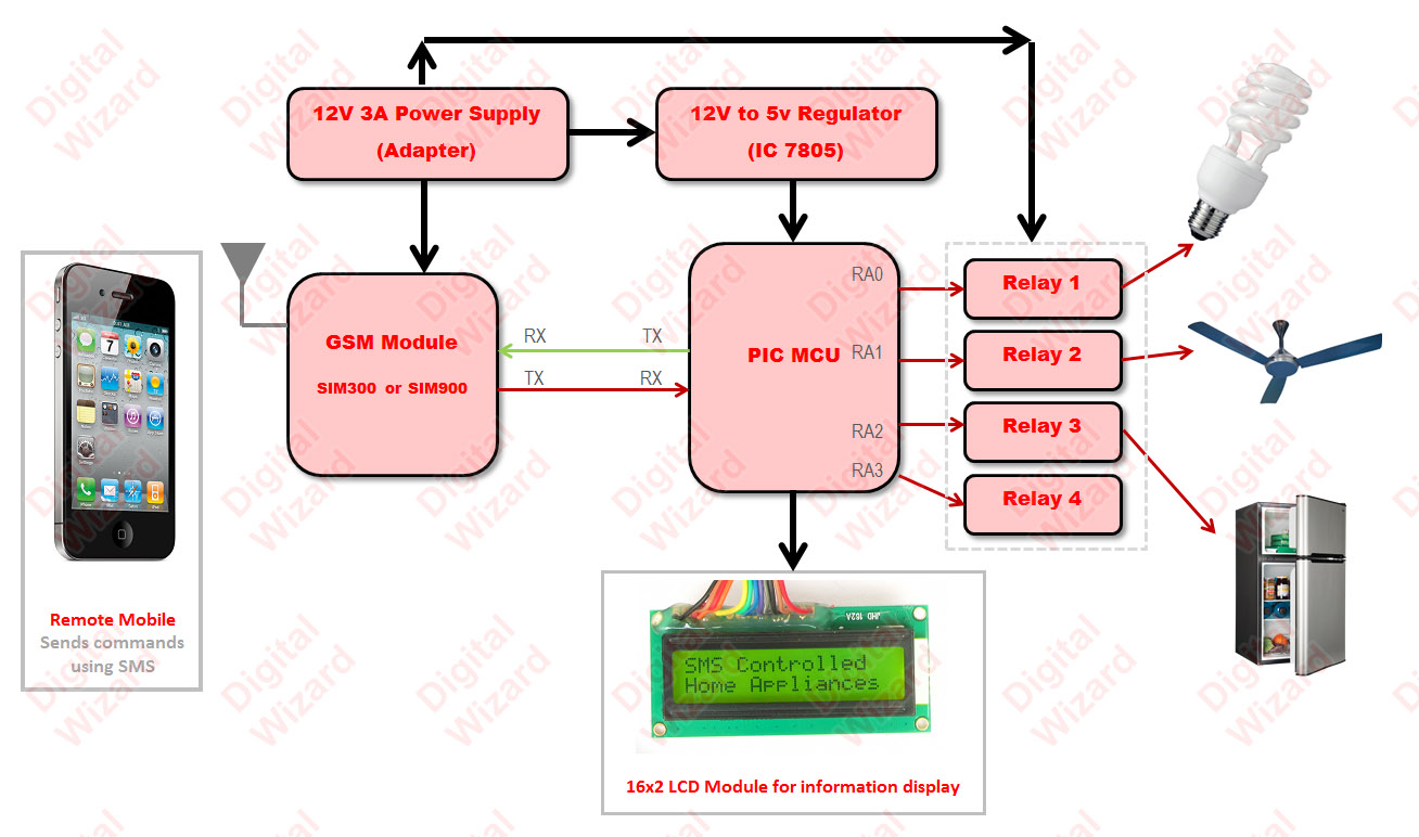 block diagram of sms controlled home appliances project