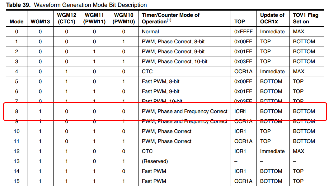 Waveform Generation Mode BITs of AVR